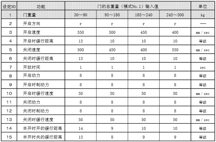 遙控器門重量-設定值表 遙控器門重量-設定值表