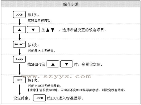 遙控器變更其他設定項目-操作步驟(示圖) 遙控器變更其他設定項目-操作步驟(示圖)