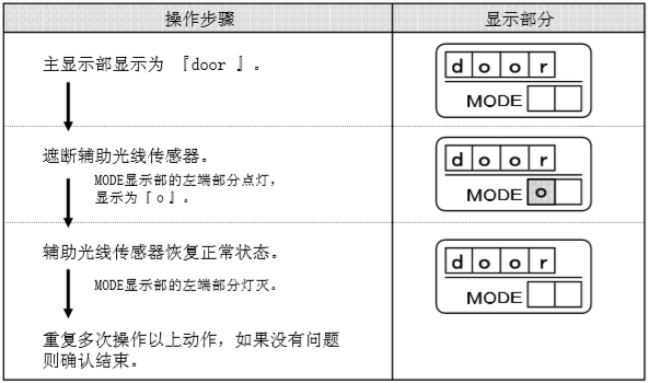 檢知狀態-遙控器控製麵板(示圖.) 檢知狀態-遙控器控製麵板(示圖.)