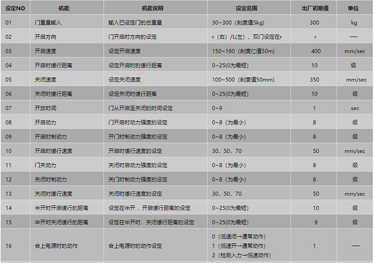 遙控器設定項目表1 遙控器設定項目表1