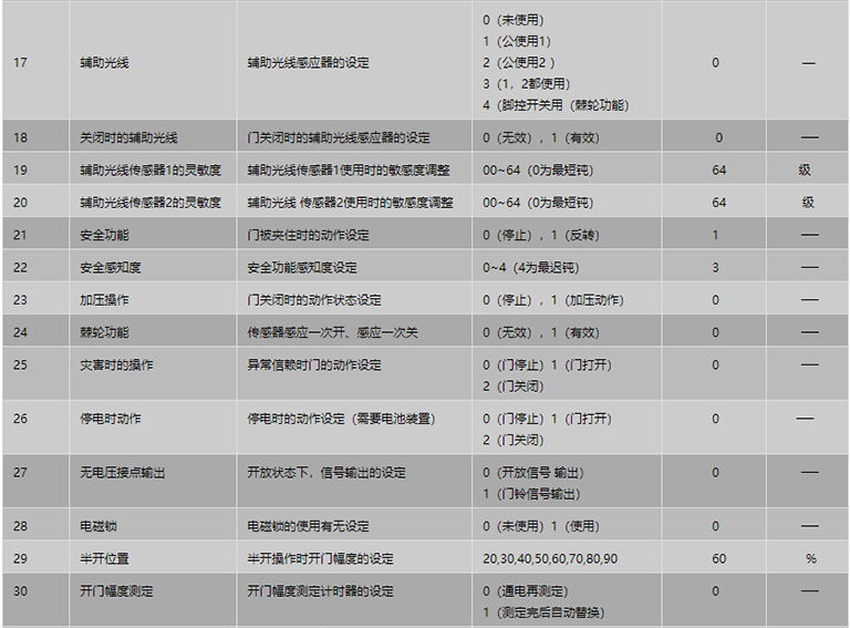 遙控器設定項目表2 遙控器設定項目表2