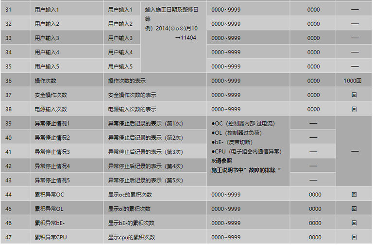 遙控器設定項目表3 遙控器設定項目表3