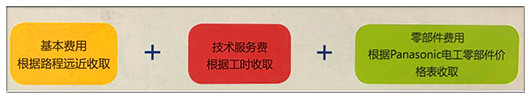 麻豆一级毛片報修費用項目
